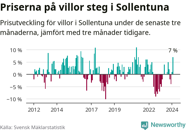 Graf: Prisutveckling för villor i Sollentuna kommun
