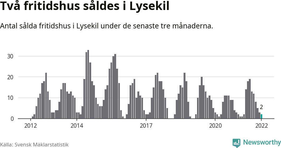 Graf: Antal sålda fritidshus i Lysekils kommun