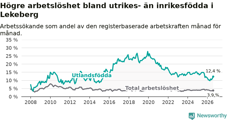 Graf: Skillnad i arbetslöshet mellan utrikesfödda och hela befolkningen i Lekebergs kommun