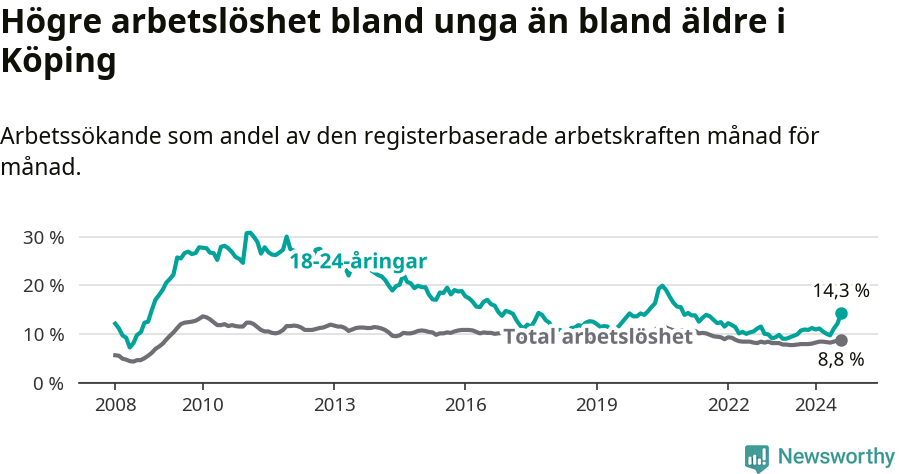 Graf: Skillnad i arbetslöshet mellan unga och hela befolkningen i Köpings kommun