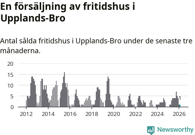 Graf: Antal sålda fritidshus i Upplands-Bro kommun