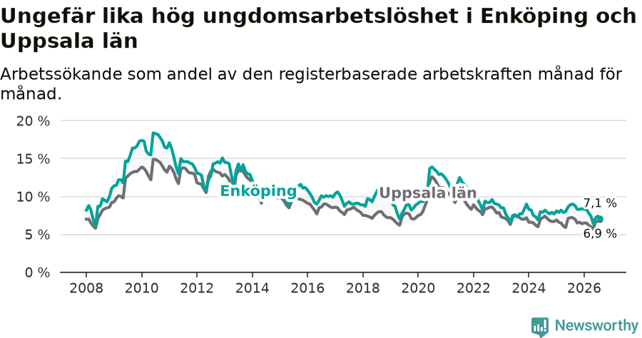 Graf: Arbetslöshet bland unga i Enköpings kommun och Uppsala län