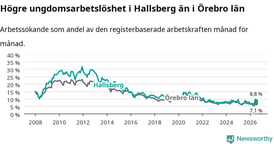 Graf: Arbetslöshet bland unga i Hallsbergs kommun och Örebro län