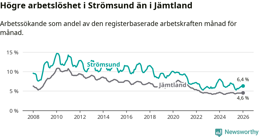 Graf: Arbetslöshet i Strömsunds kommun och Jämtlands län