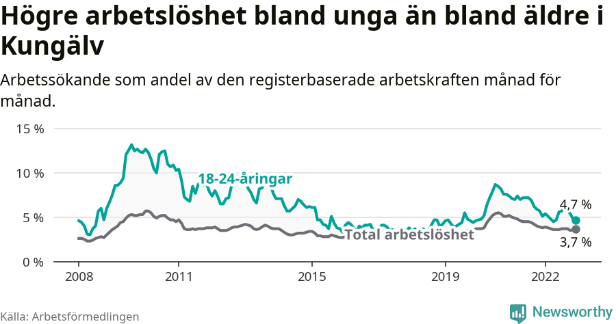Graf: Skillnad i arbetslöshet mellan unga och hela befolkningen i Kungälvs kommun