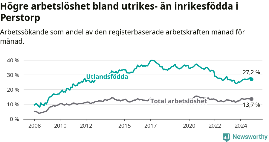 Graf: Skillnad i arbetslöshet mellan utrikesfödda och hela befolkningen i Perstorps kommun