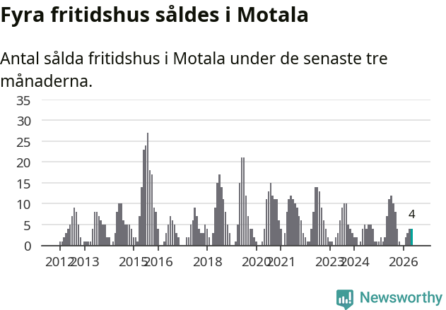 Graf: Antal sålda fritidshus i Motala kommun
