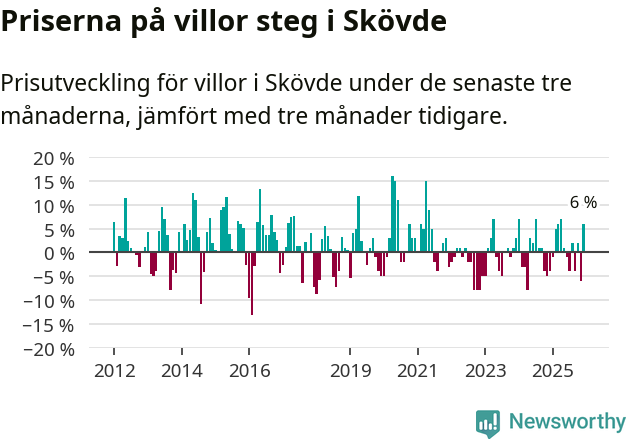 Graf: Prisutveckling för villor i Skövde kommun