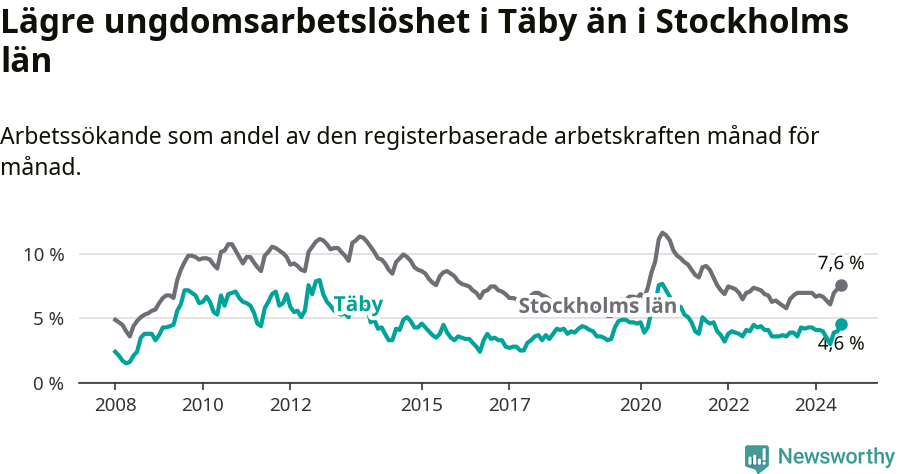 Graf: Arbetslöshet bland unga i Täby kommun och Stockholms län
