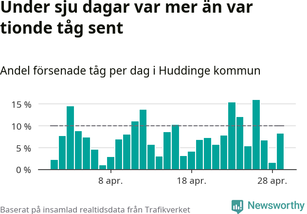 Stapeldiagram över andel försenade tåg per dag