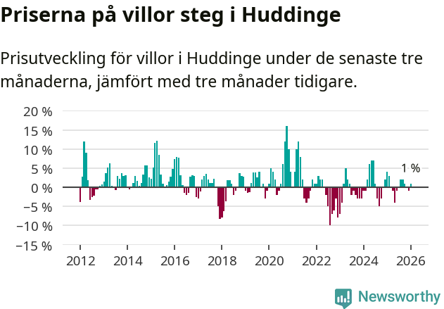 Graf: Prisutveckling för villor i Huddinge kommun