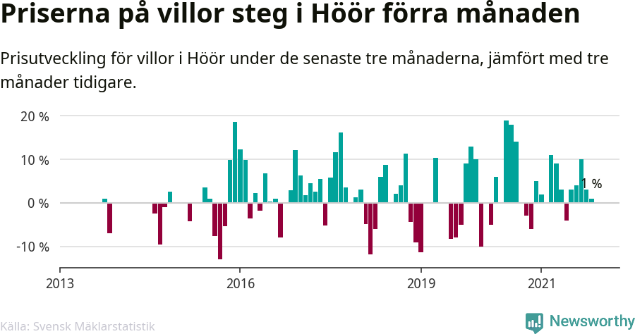 Graf: Prisutveckling för villor i Höörs kommun