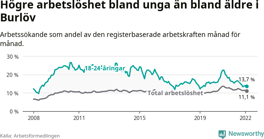 Graf: Skillnad i arbetslöshet mellan unga och hela befolkningen i Burlövs kommun