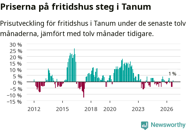 Graf: Prisutveckling för fritidshus i Tanums kommun