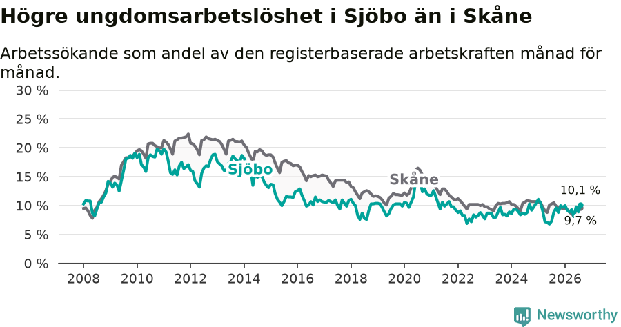 Graf: Arbetslöshet bland unga i Sjöbo kommun och Skåne län