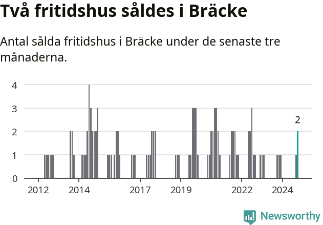 Graf: Antal sålda fritidshus i Bräcke kommun