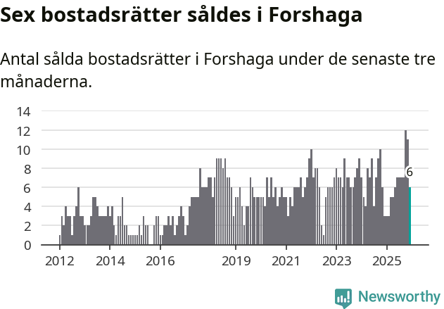 Graf: Antal sålda bostadsrätter i Forshaga kommun