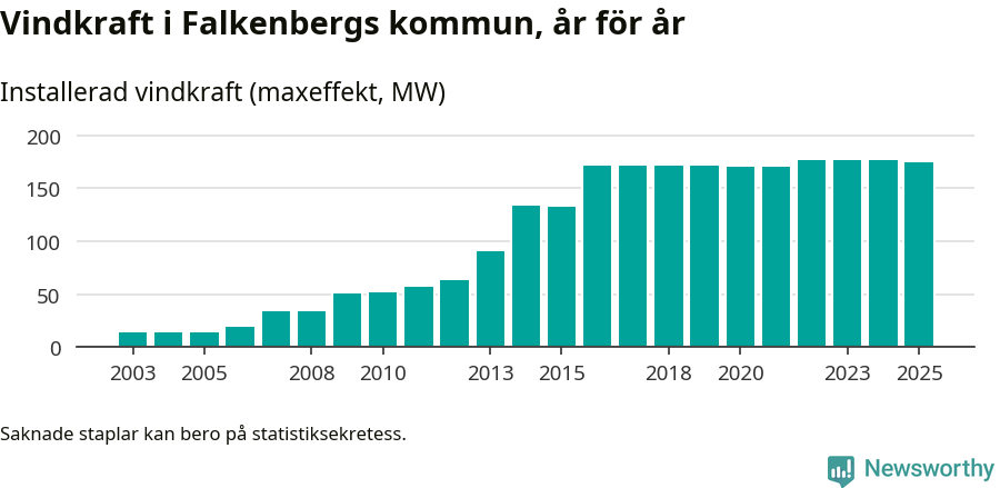 stapeldiagram som visar den totala installerade effekten från år till år.