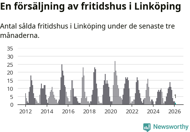 Graf: Antal sålda fritidshus i Linköpings kommun