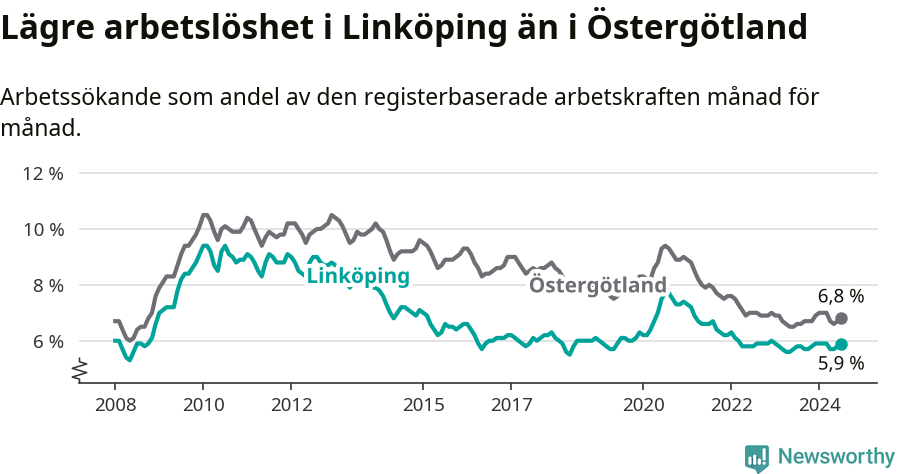 Graf: Arbetslöshet i Linköpings kommun och Östergötlands län