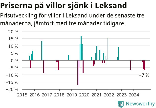 Graf: Prisutveckling för villor i Leksands kommun