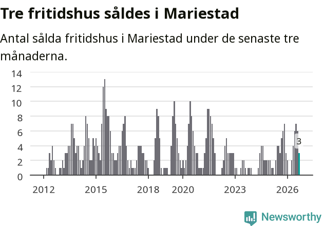 Graf: Antal sålda fritidshus i Mariestads kommun
