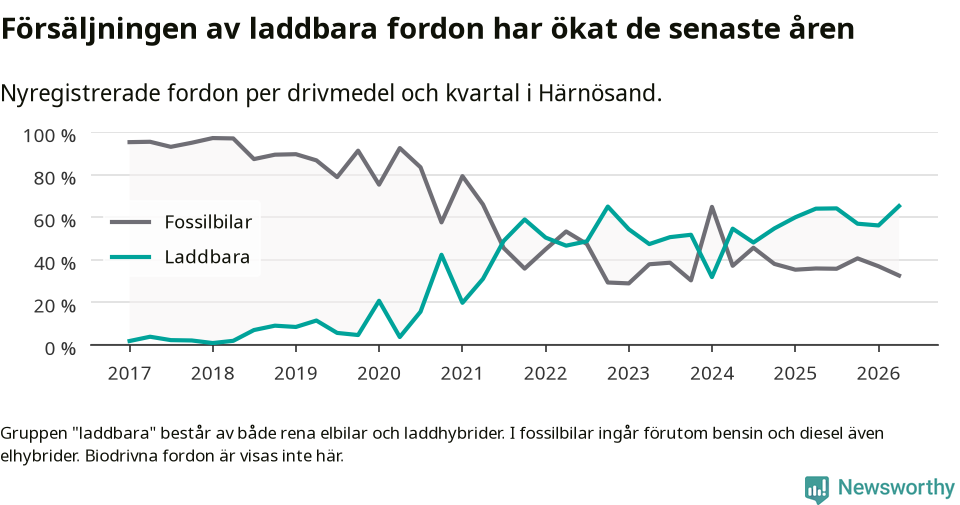 Graf: Andel laddbara bilar av alla nyregistreringar över tid