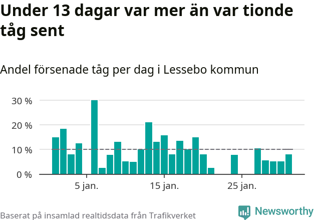 Stapeldiagram över andel försenade tåg per dag