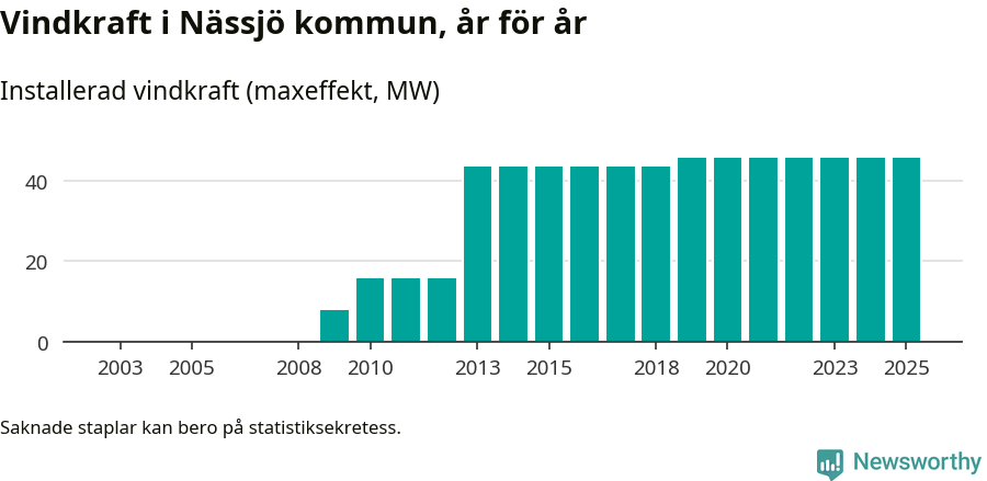 stapeldiagram som visar den totala installerade effekten från år till år.