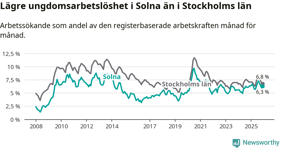 Graf: Arbetslöshet bland unga i Solna kommun och Stockholms län