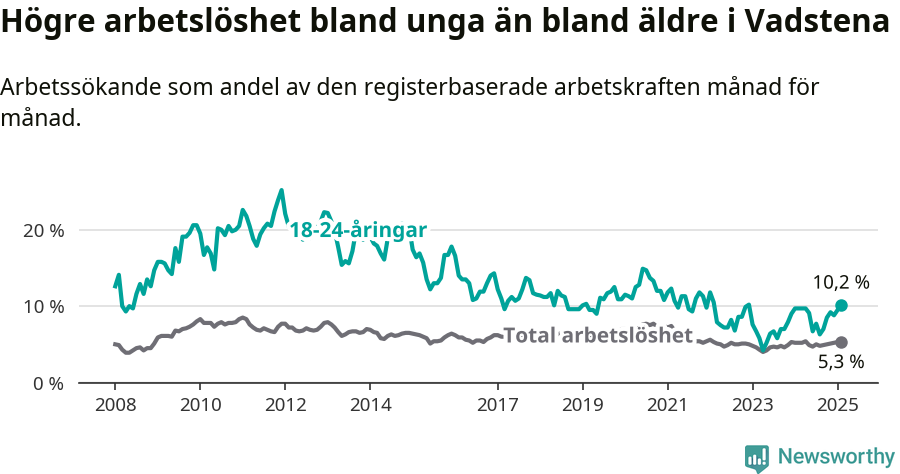 Graf: Skillnad i arbetslöshet mellan unga och hela befolkningen i Vadstena kommun