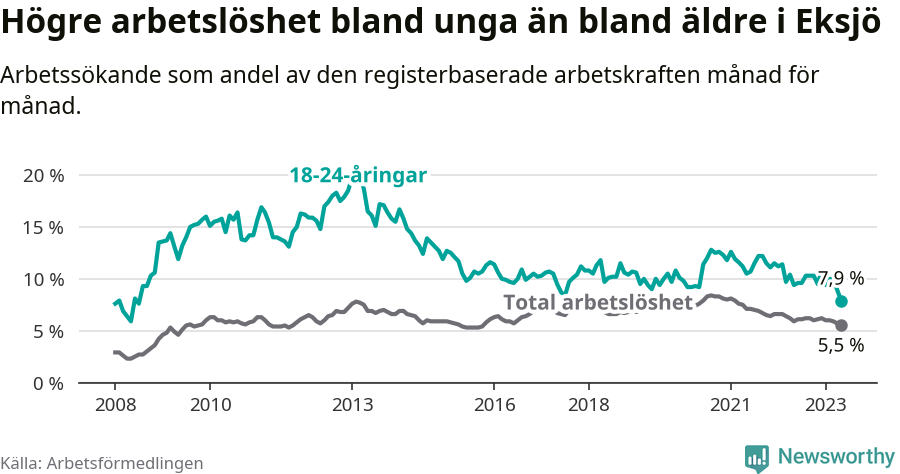 Graf: Skillnad i arbetslöshet mellan unga och hela befolkningen i Eksjö kommun