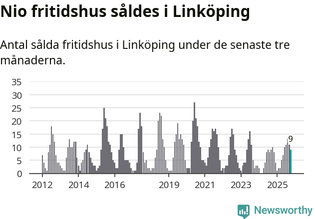 Graf: Antal sålda fritidshus i Linköpings kommun