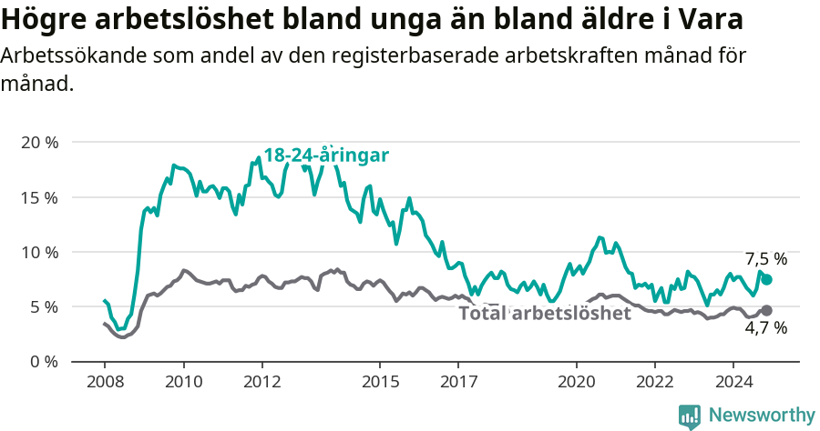 Graf: Skillnad i arbetslöshet mellan unga och hela befolkningen i Vara kommun