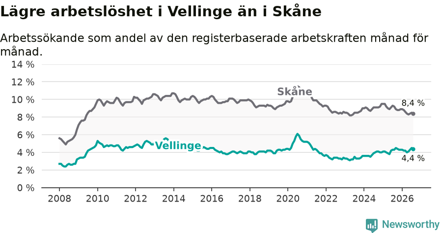 Graf: Arbetslöshet i Vellinge kommun och Skåne län