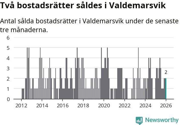 Graf: Antal sålda bostadsrätter i Valdemarsviks kommun