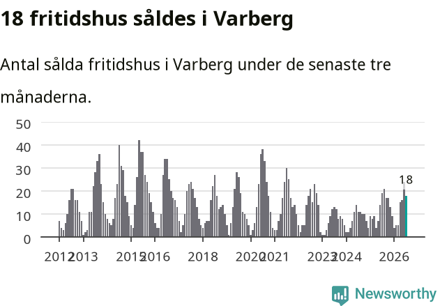 Graf: Antal sålda fritidshus i Varbergs kommun