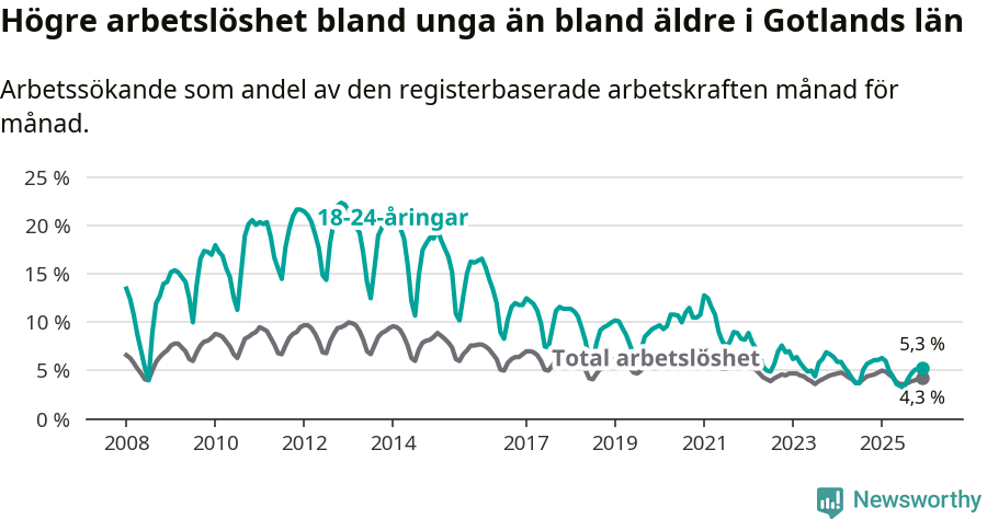 Graf: Skillnad i arbetslöshet mellan unga och hela befolkningen i Gotlands län
