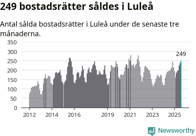 Graf: Antal sålda bostadsrätter i Luleå kommun