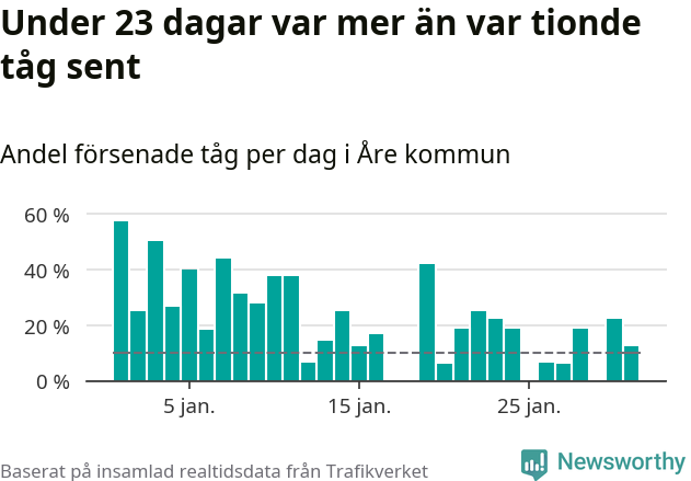 Stapeldiagram över andel försenade tåg per dag