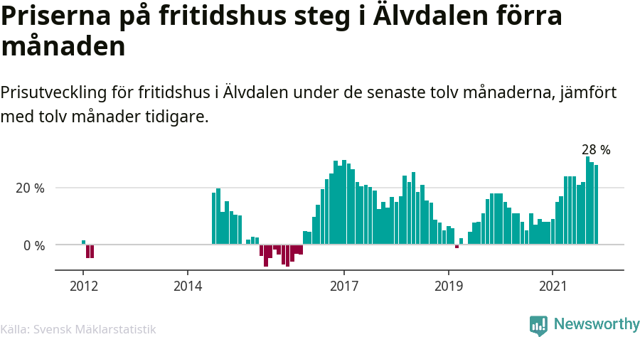 Graf: Prisutveckling för fritidshus i Älvdalens kommun