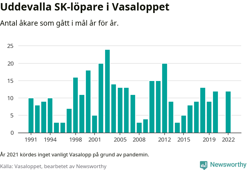 Graf: Antal löpare som gått i mål från Uddevalla SK år för år.