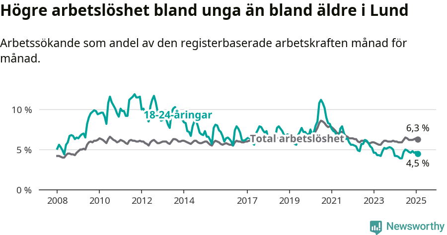 Graf: Skillnad i arbetslöshet mellan unga och hela befolkningen i Lunds kommun