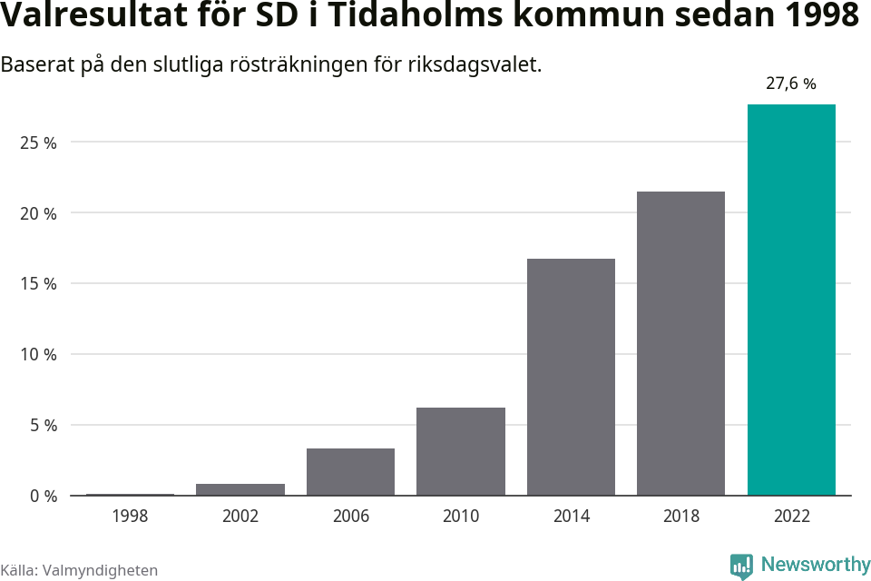 Sverigedemokraternas resultat över tid
