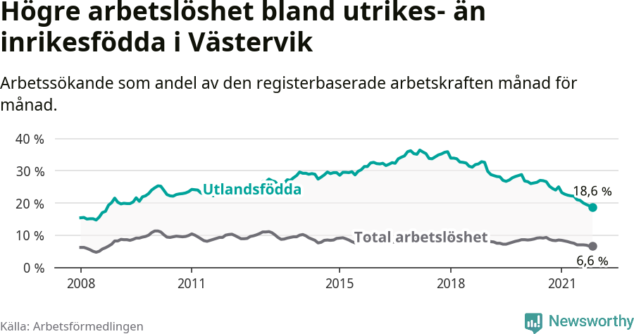 Graf: Skillnad i arbetslöshet mellan utrikesfödda och hela befolkningen i Västerviks kommun