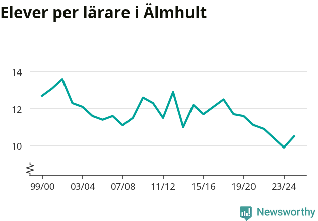 Graf som visar utvecklingen över tid
