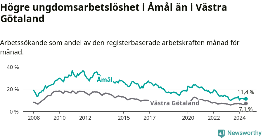 Graf: Arbetslöshet bland unga i Åmåls kommun och Västra Götalands län