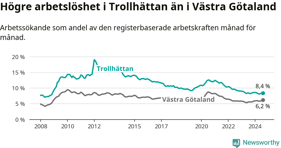 Graf: Arbetslöshet i Trollhättans kommun och Västra Götalands län