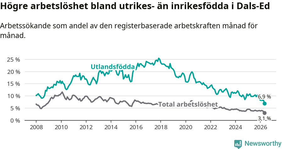 Graf: Skillnad i arbetslöshet mellan utrikesfödda och hela befolkningen i Dals-Eds kommun