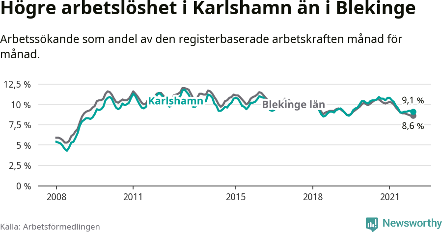 Graf: Arbetslöshet i Karlshamns kommun och Blekinge län